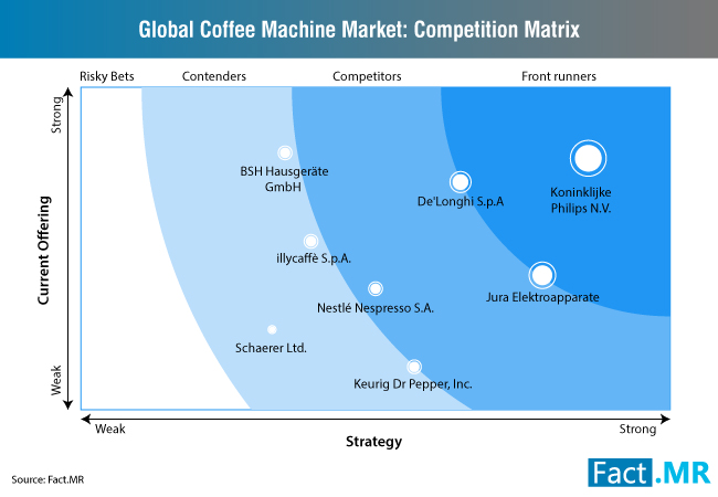análise global da concorrência no mercado de máquinas de café [1]